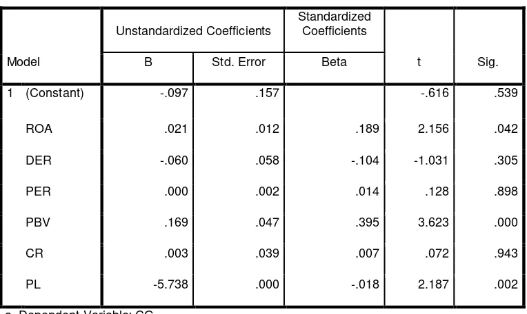 Tabel 4.6 Hasil Uji Analisis Regresi Berganda 