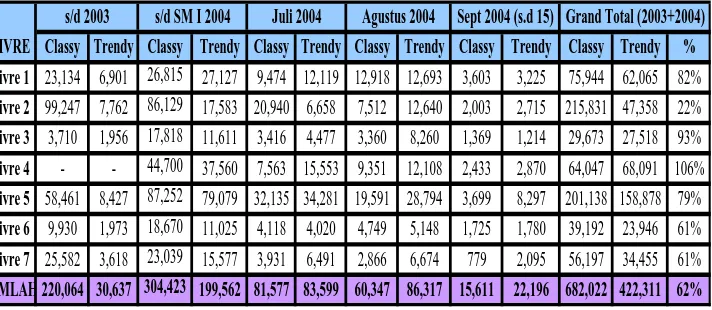 Tabel 1.1 Perbandingan Trendy sold dan Trendy aktif  sampai dengan 15 September 2004 