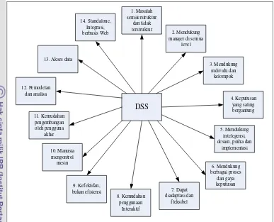 Gambar 17. Karakteristik Decision Support System (Turban, 2005) 