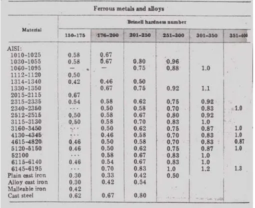 Tabel 2.1. Nilai Unit Horse Power Rata-rata berbagai material. 
