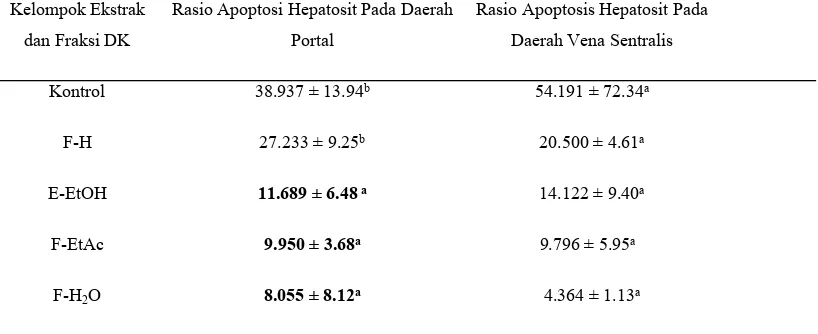 Tabel 4 Rasio apoptosis hepatosit pada daerah portal dan vena sentralis hati tikus