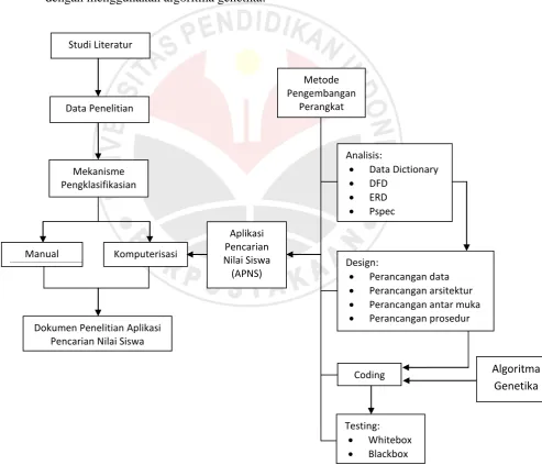 Gambar 3.1. Desain Penelitian 