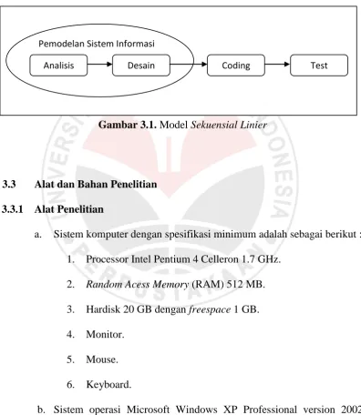 Gambar 3.1. Model Sekuensial Linier 