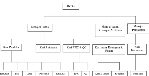 Gambar IV. 1 Struktur Organisasi Perusahaan 