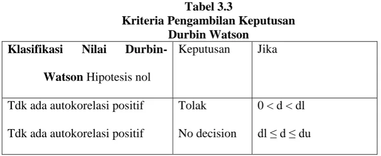 Tabel 3.3 Kriteria Pengambilan Keputusan 
