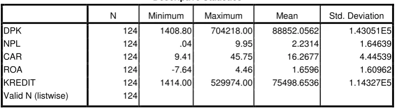 Tabel 4.1 Deskriptif Statistik Variabel Penelitian 