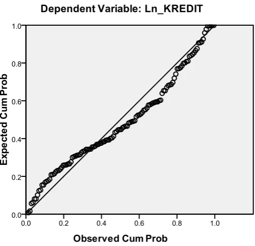 Gambar 4.4 Grafik Normal Probability Plot  Uji Normalitas dengan Grafik Normal 