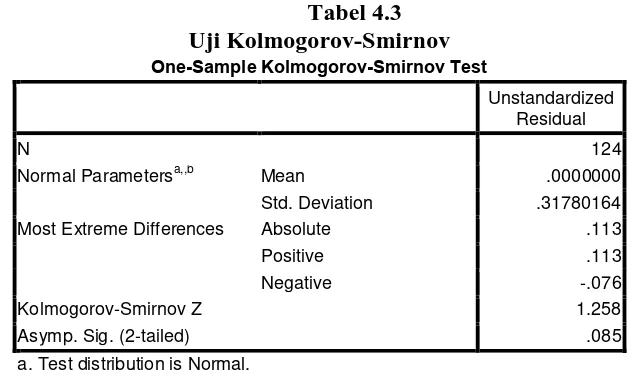 Tabel 4.3 Uji Kolmogorov-Smirnov 