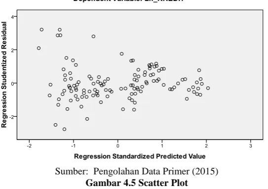 Gambar 4.5 Scatter Plot  Berdasarkan Hasil Uji Heteroskedastisitas dengan 