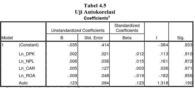 Tabel 4.5 Uji Autokorelasi 
