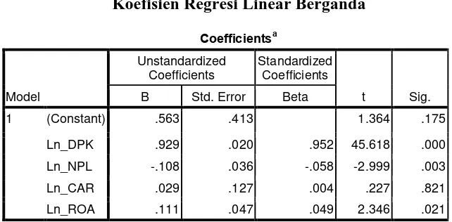 Tabel 4.6 Koefisien Regresi Linear Berganda 