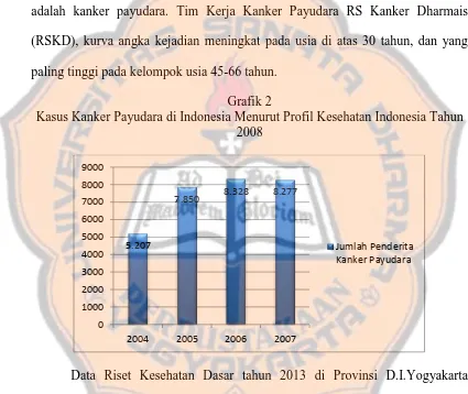 Grafik 2 Kasus Kanker Payudara di Indonesia Menurut Profil Kesehatan Indonesia Tahun 