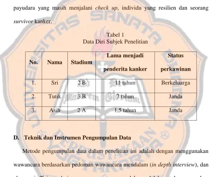 Tabel 1 Data Diri Subjek Penelitian 