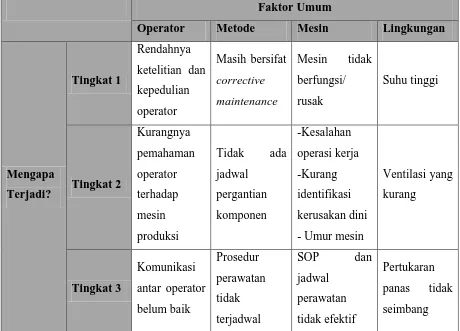 Tabel 5.3. Identifikasi Penyebab Tingginya Downtime Mesin 