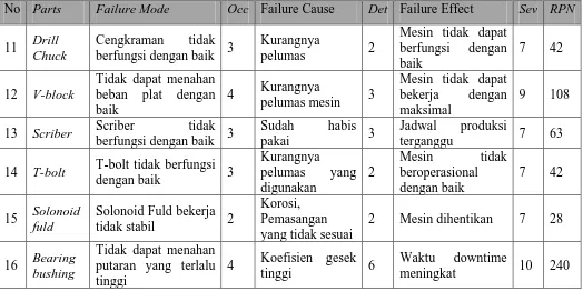 Tabel 5.7. Failure Mode and Effect Analysis (FMEA) (Lanjutan) 