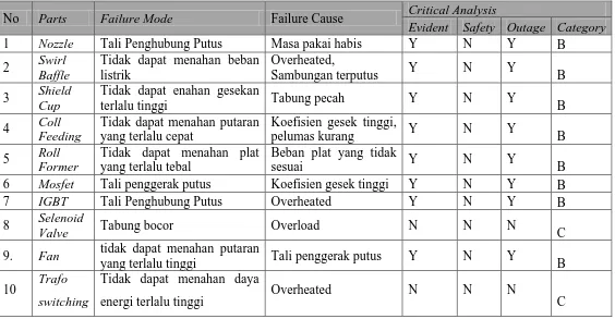 Tabel 5.8. Logic Tree Analysis (LTA) 