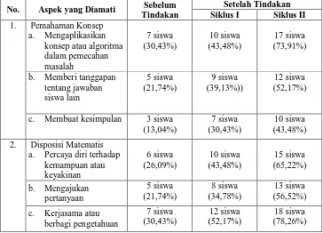 Tabel 1 Data Peningkatan Pemahaman Konsep dan Disposisi Matematis Siswa 