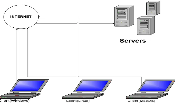 Gambar 2.8. Lingkungan client server melibatkan banyak platform 