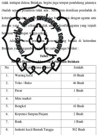 Sarana Prasarana Ekonomi Kelurahan BulakanTabel. 7  