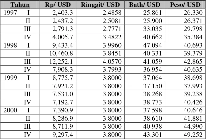Tabel 3.1. Perkembangan nilai tukar rupiah, ringgit, bath, dan peso terhadap dolar. 