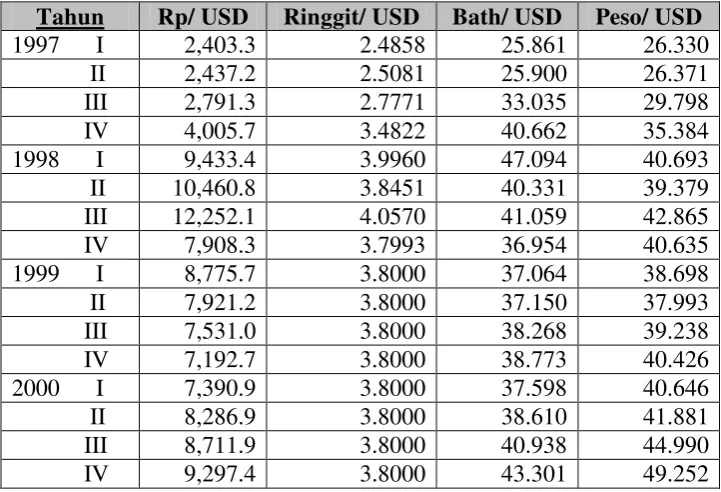Tabel 3.1. Perkembangan nilai tukar rupiah, ringgit, bath, dan peso terhadap dolar. 