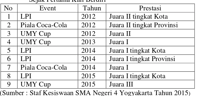 Tabel 1. Prestasi Cabang Sepakbola KKO SMA Negeri 4 Yogyakarta Sejak Pertama Kali Berdiri  