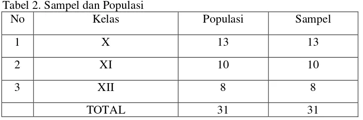 Tabel 2. Sampel dan Populasi 