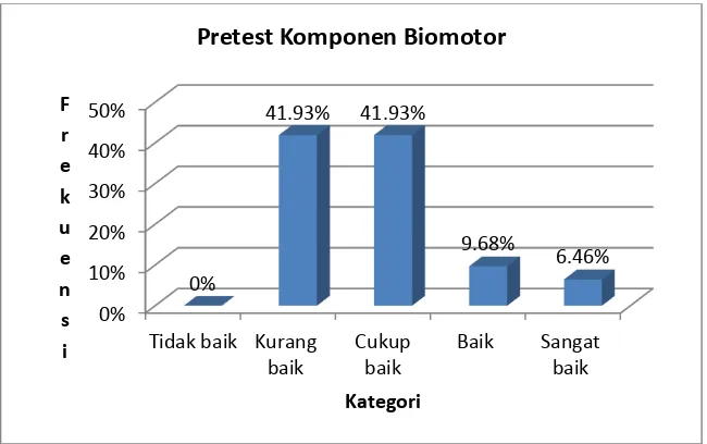 Tabel 4.Distribusi Frekuensi Pretest Komponen Biomotor 
