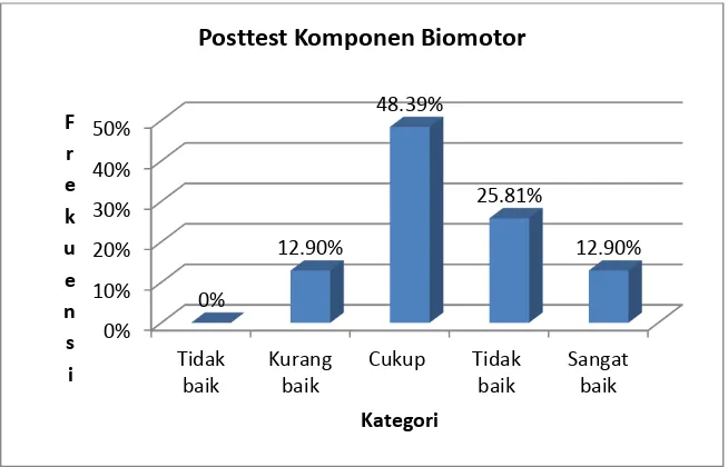 Tabel 5. Distribusi Frekuensi Posttest Komponen Biomotor 