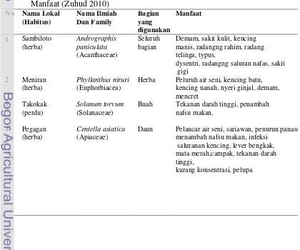 Tabel 1 Potensi Tumbuhan Obat di Kampung Gunung Leutik berdasarkan 