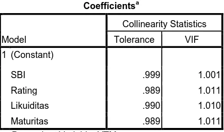 Tabel 4.2. Hasil Pengujian Multikolinieritas 