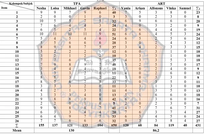 Tabel 5. Analisis Data Subjek pada TPA dan ART Per Item 