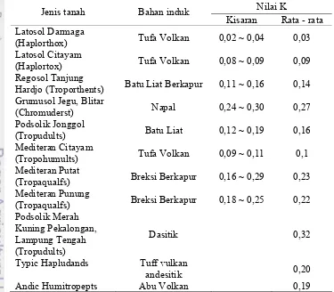 Tabel 4 Nilai erodibilitas (K) beberapa jenis tanah 