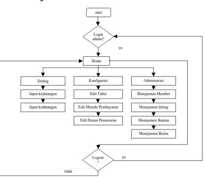 Gambar 3.1 Flowchart Sistem Admin 