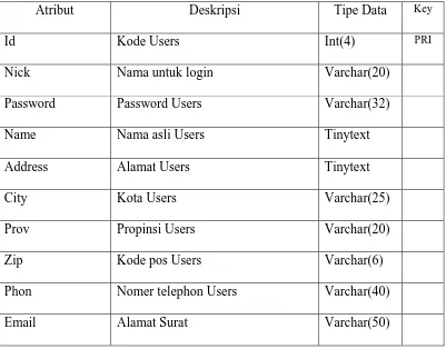 Tabel 3.7 Tabel users 