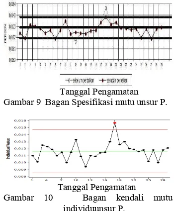 Gambar 9  Bagan Spesifikasi mutu unsur P. 