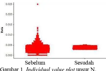 Gambar 1  Individual value plot unsur N. 