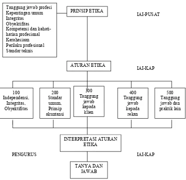 Gambar II.2. Rerangka Kode Etik Ikatan Akuntan Indonesia (SPAP,2001)