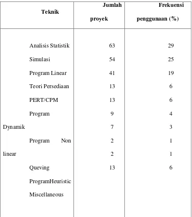 Tabel II.1 Penggunaan Riset Operasi 