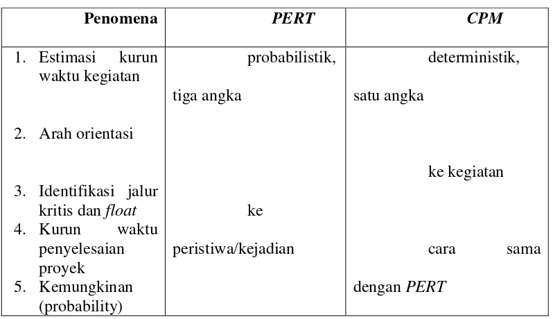 Tabel II.2 Perbandingan PERT dan CPM 
