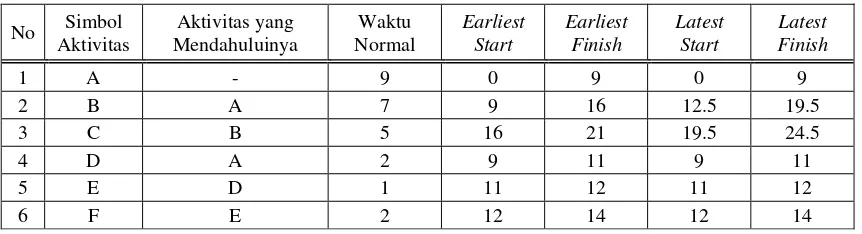 Tabel IV.4 Analisis ES, EF, LS, dan LF 