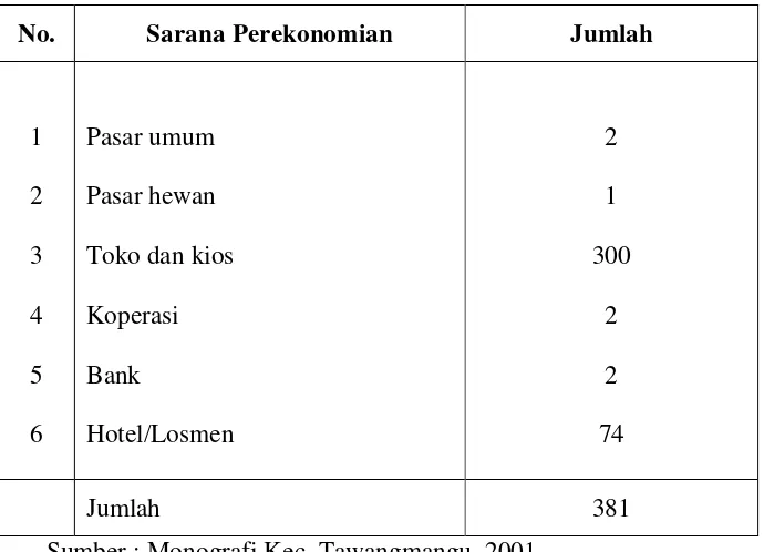Tabel 4.3.2. Sarana Perekonomian di Kec. Tawangmangu 