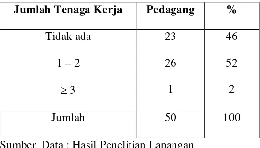Tabel 5.3.3. Pendapatan Pedagang 