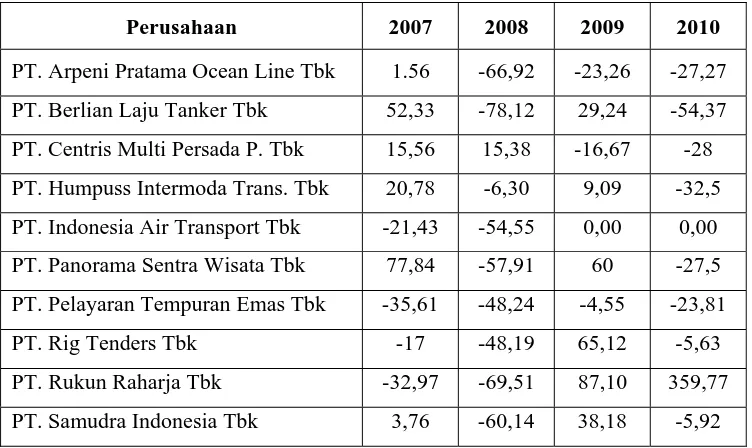 Tabel 4.1. Data Return Saham Perusahaan Transportasi  