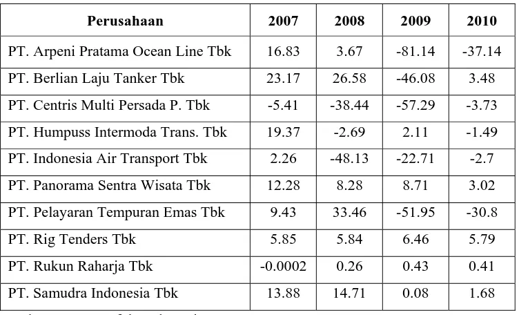 Tabel 4.2. Data Return On Earning Perusahaan Transportasi 