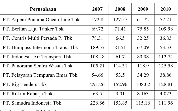 Tabel 4.3. Data Current Ratio  Perusahaan Transportasi 