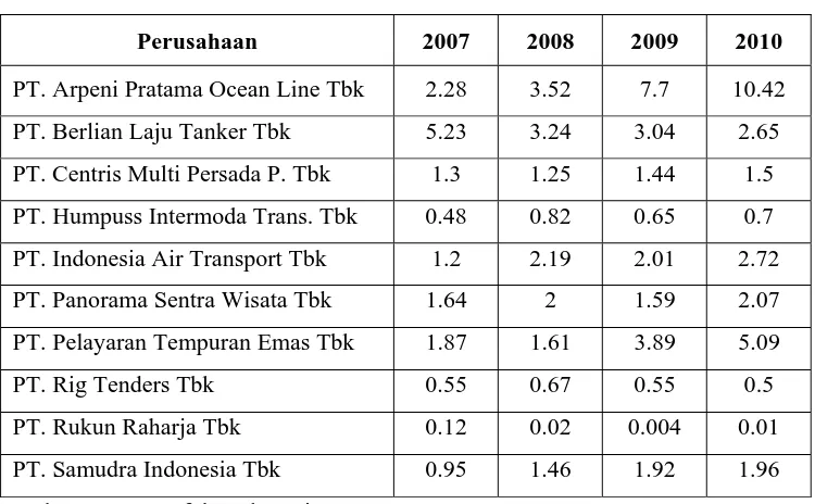 Tabel 4.4. Data Debt Equity Ratio  Perusahaan Transportasi 