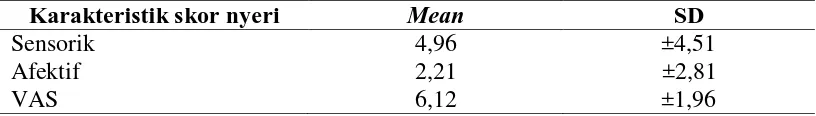 Tabel 5.2. Tabel karakteristik skor nyeri pada NPB kronis dengan SF-MPQ 