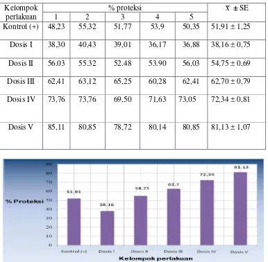 Tabel 7. Persentase Proteksi Pada Mencit Jantan Kelompok PerlakuanEkstrak Etanol Daun Kayu Putih Dosis I-V dan Kontrol (+)