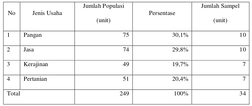 Tabel 2. Ukuran Sampel Penelitian 